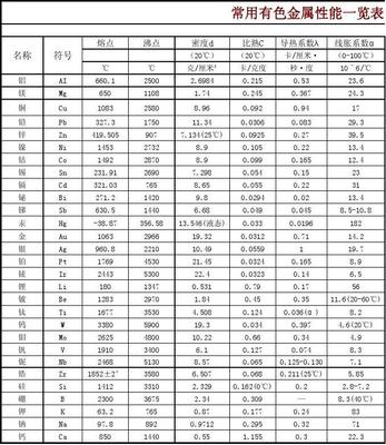 有色金属性能表