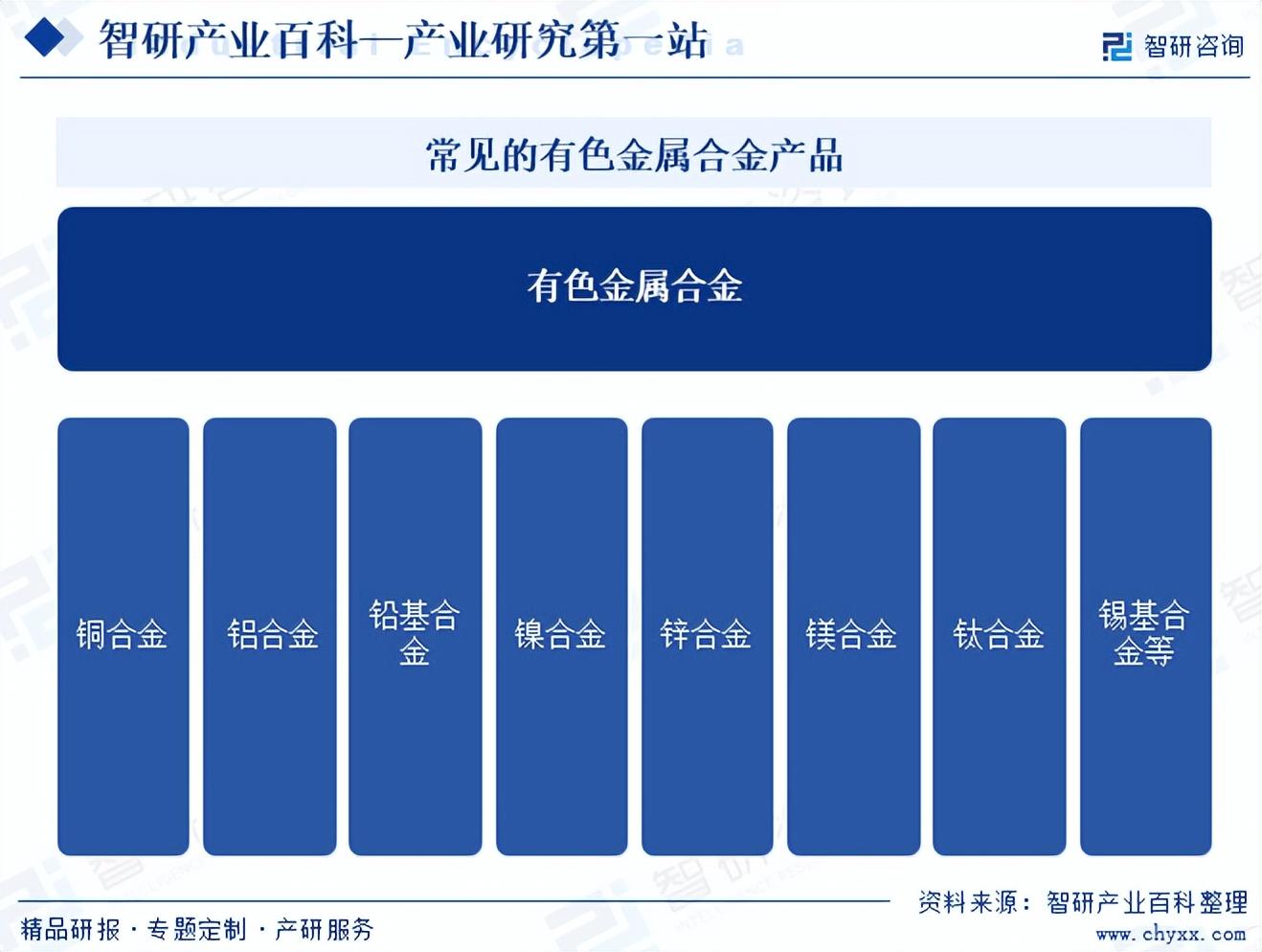 中国有色金属合金行业分类市场运行态势及产业链全景图谱分析